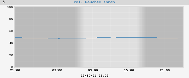 inside humidity