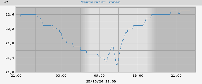 inside temp