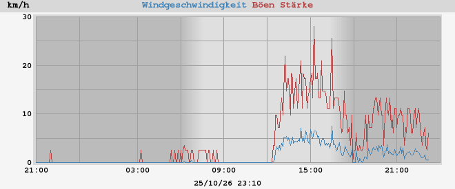wind