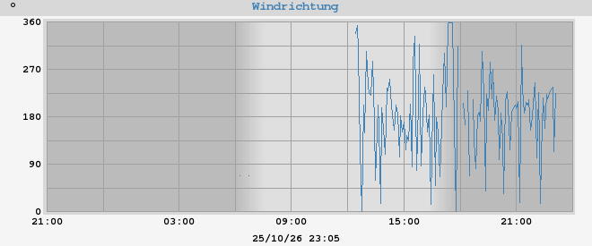 hi wind