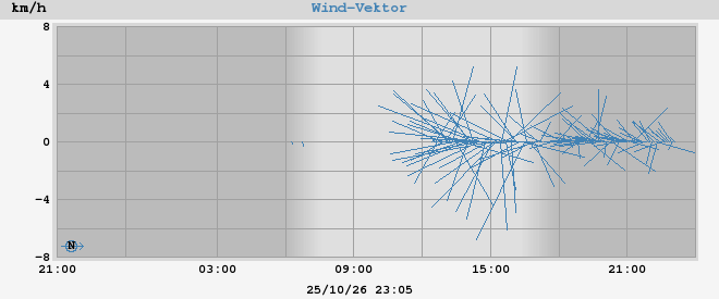 wind vector