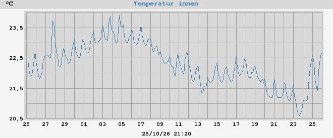 inside temp
