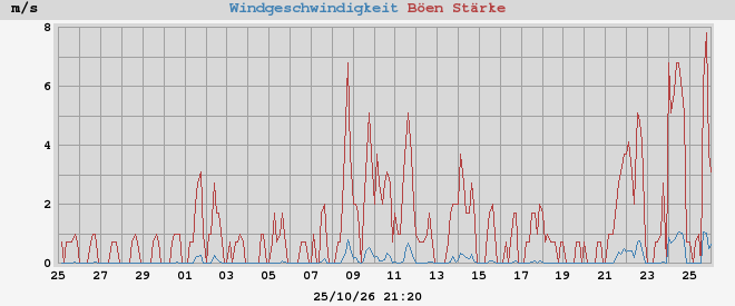 wind