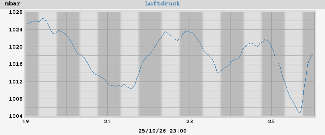 barometer