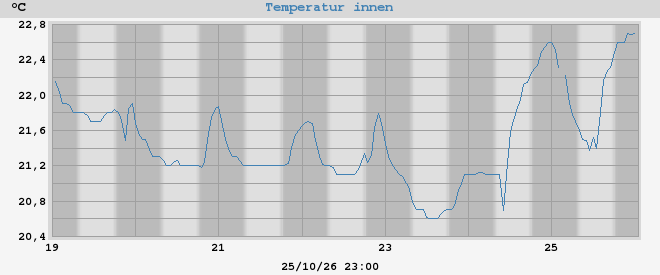 inside temp
