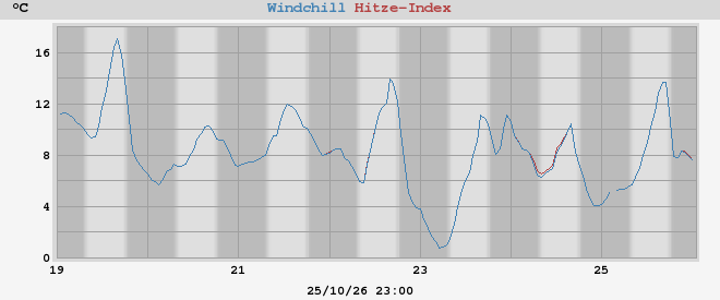 heatchill