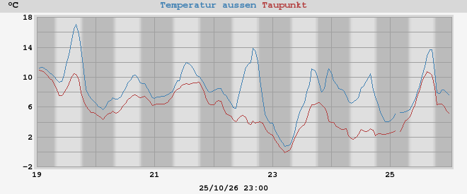 temperatures