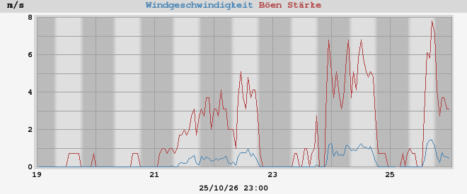 wind