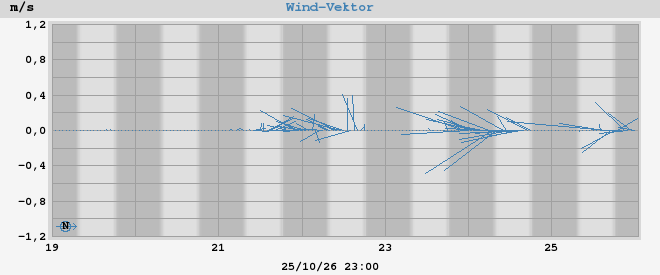 wind vector