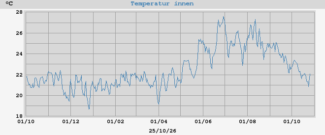 inside temp